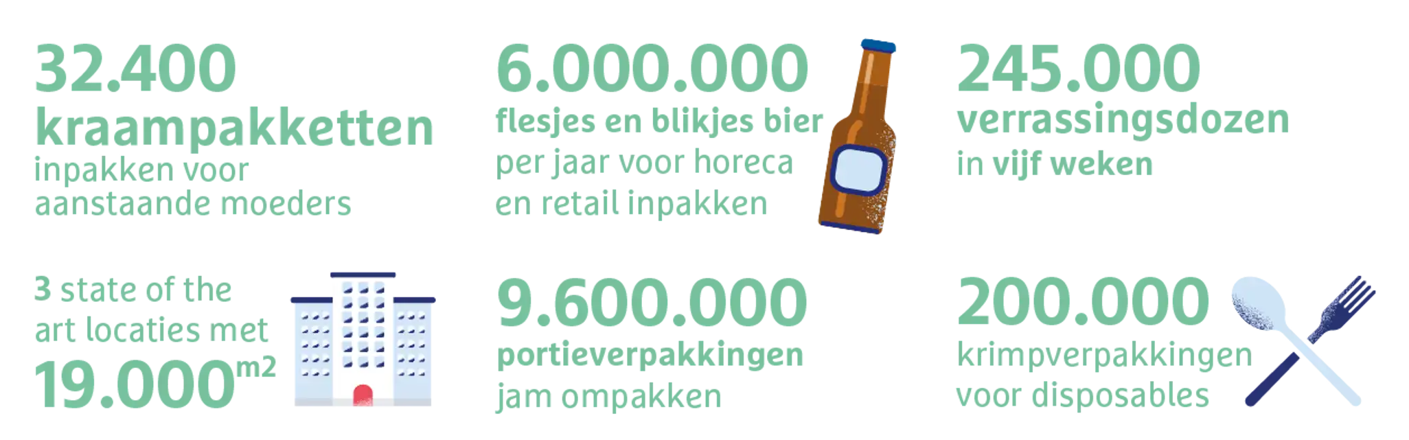Feiten over co-packing: 32400 kraampakketten ingepakt, 6 miljoen flesjes en blikjes bier per jaar voor horeca en retail inpakken 9,6 miljoen portieverpakkingen jam ompakken en nog meer