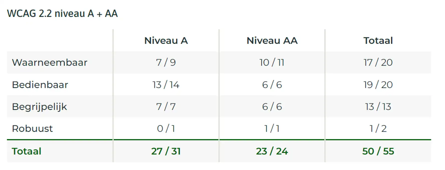 Resultaten onderzoekscore WCAG 2.2 niveau A + AA. IBN voldoet voor 50 uit 55 richtlijnen voor de WCAG 2.2