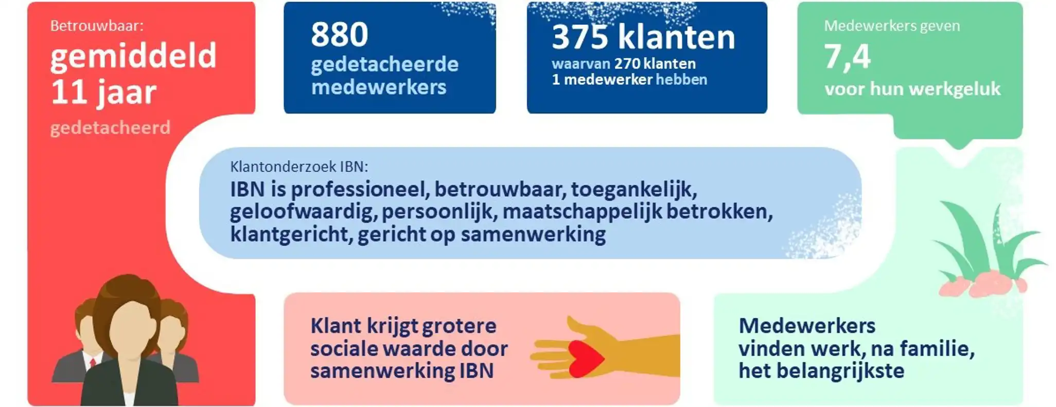 De feiten over detacheren zoals 880 gedetacheerde medewerkers en 375 klanten