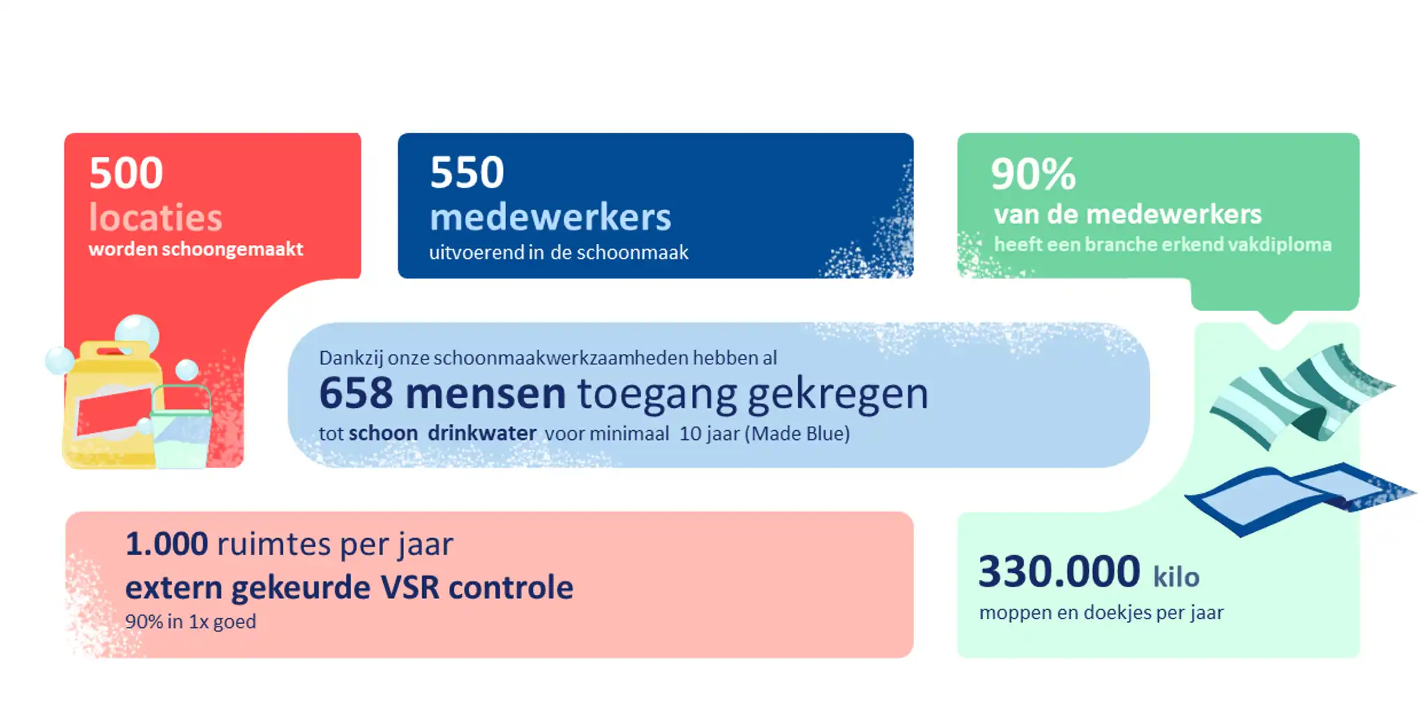 Feiten over de schoonmaak zoals 500 locaties die worden schoongemaakt.