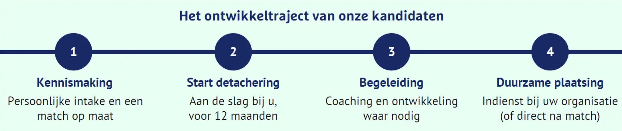 De stappen op een rij welke stappen een kandidaat doorloopt. Van kennismaking, tot start detachering en begeleiding tot duurzame plaatsen.