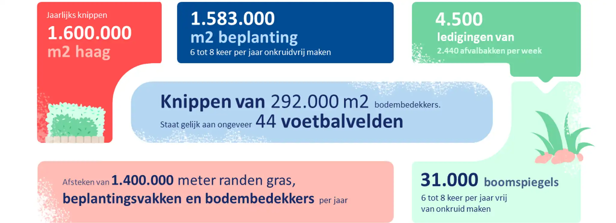 Feiten over het groenonderhoud zoals bijna 1,6 miljoen vierkante meter wat 6 tot 8 keer per jaar onkruidvrij wordt gemaakt, dat geld ook van 31 duizend boomspiegels.