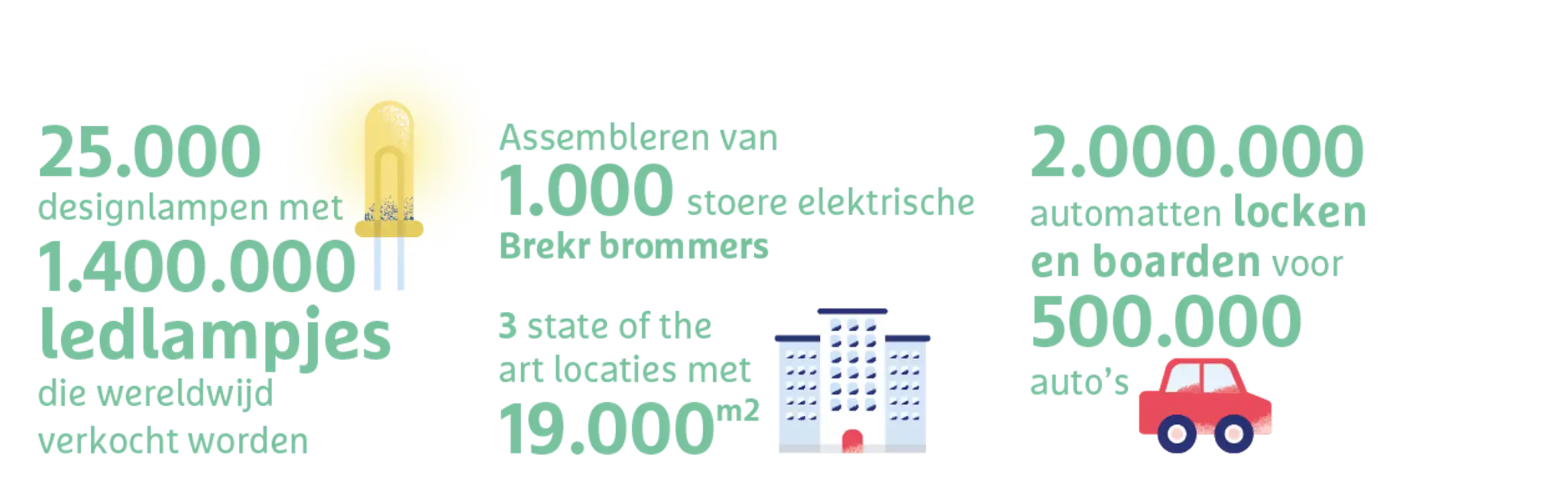 Verschillende feiten over de assemblage bij IBN, zoals 25000 designlampen met 1400000 ledlampjes die wereldwijd verkocht worden.