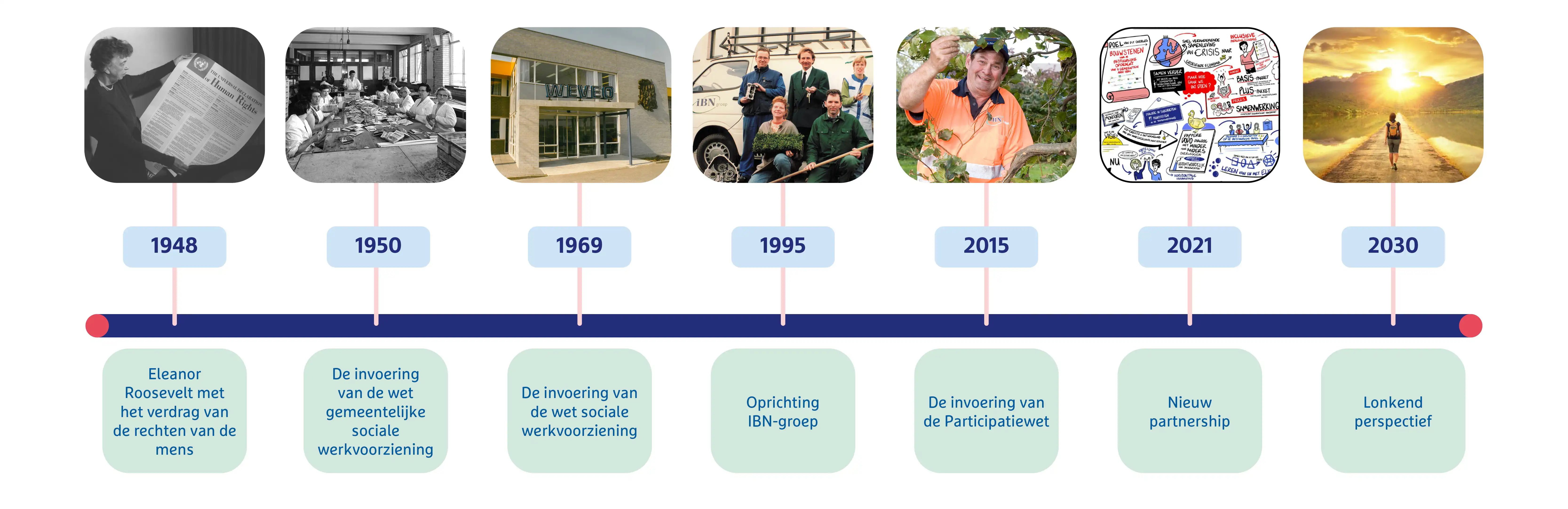 Op de tijdlijn van IBN wordt kort weergegeven welke mijlpalen van 1948 tot en met nu zijn doorlopen. Van het verdrag van de rechten van de mens in 1948 tot invoer WsW in 1969 en de Participatiewet in 2015 en het nieuwe partnership in 2021.